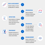 Personalized healthcare