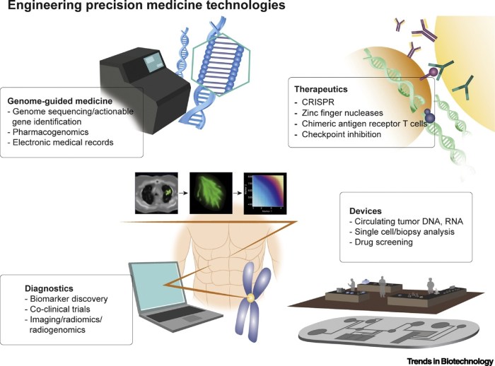 Precision medicine