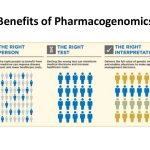 Pharmacogenomics